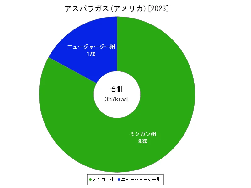 アスパラガスの生産量(最新年、アメリカ50州)