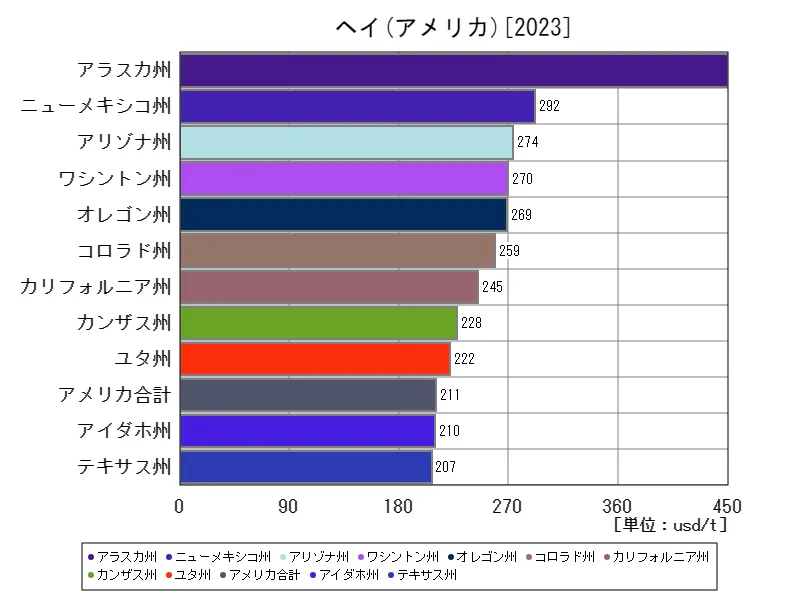 アメリカ(ヘイ,最新年)