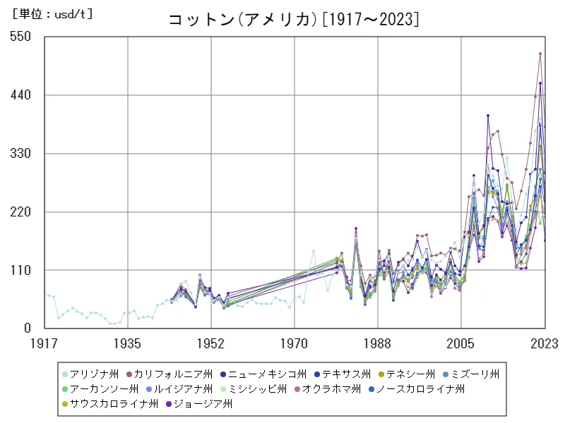 アメリカ(コットン)