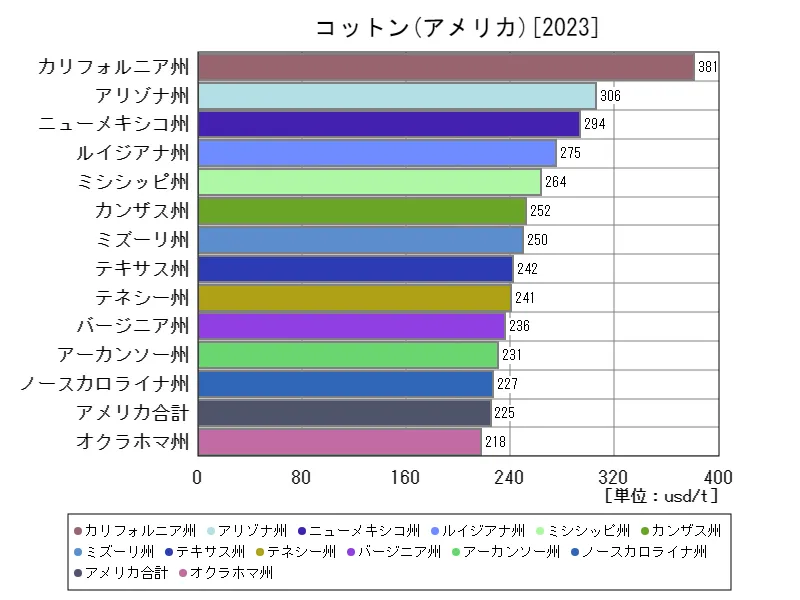 アメリカ(コットン,最新年)