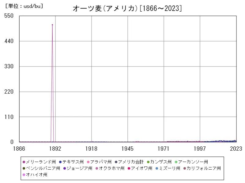 アメリカ(オーツ麦)