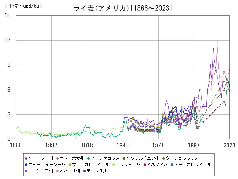 アメリカ(ライ麦)