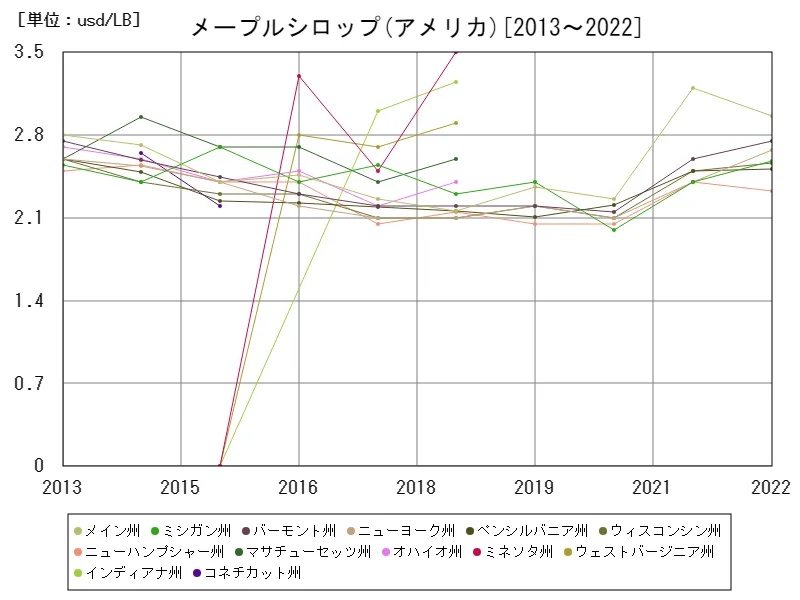 アメリカ(メープルシロップ)