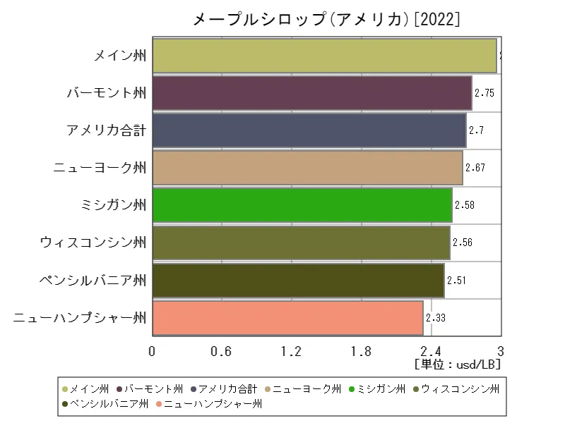 アメリカ(メープルシロップ,最新年)