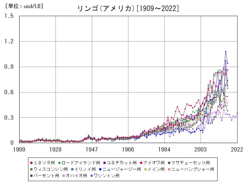 アメリカ(リンゴ)