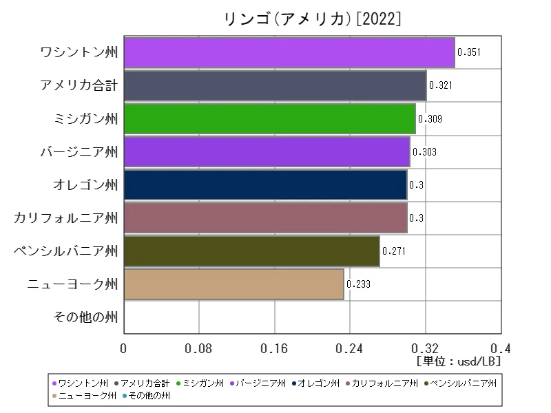 アメリカ(リンゴ,最新年)