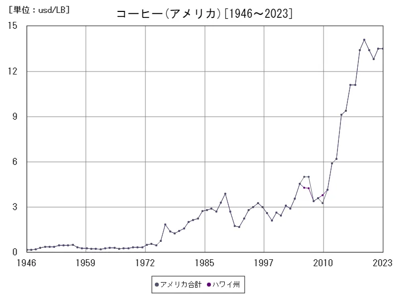 アメリカ(コーヒー)