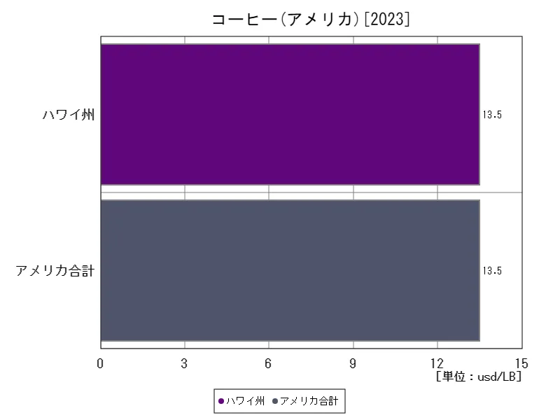 アメリカ(コーヒー,最新年)