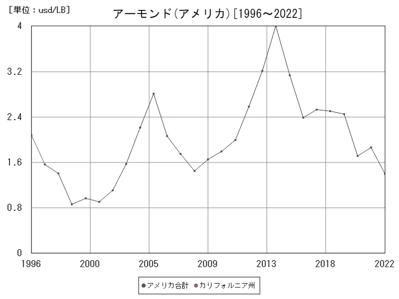 アメリカ(アーモンド)