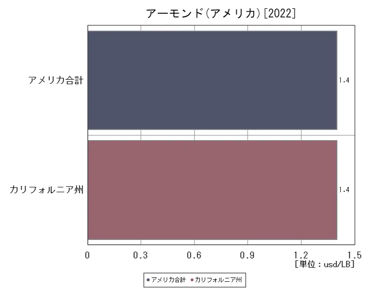 アメリカ(アーモンド,最新年)