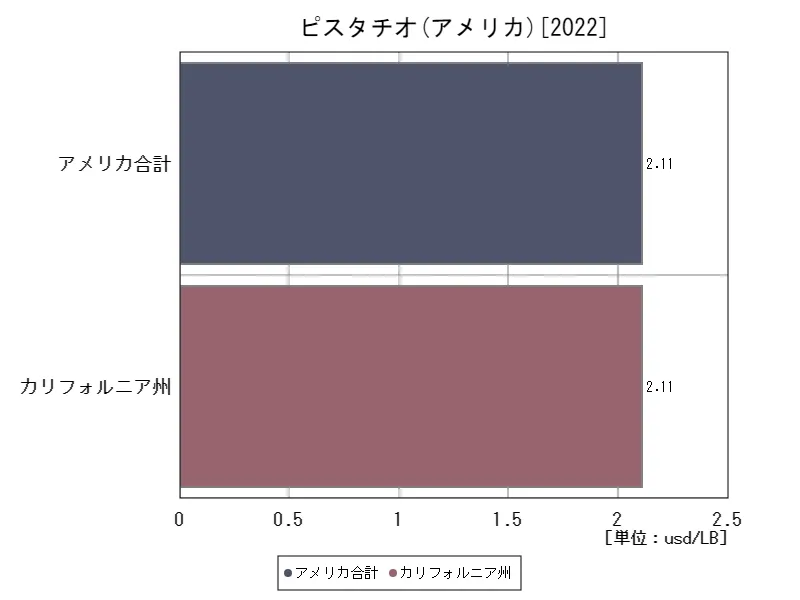 アメリカ(ピスタチオ,最新年)