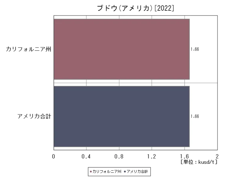 アメリカ(ブドウ,最新年)