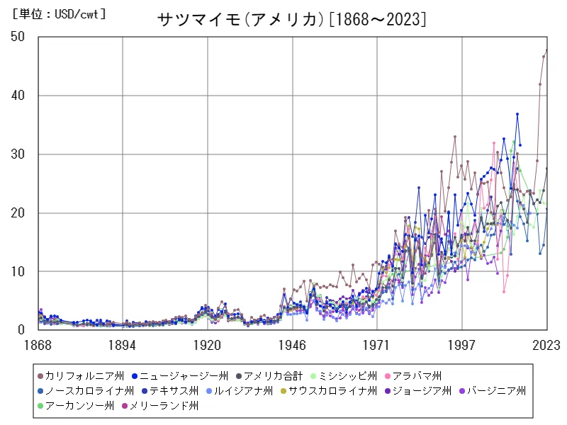 アメリカ(サツマイモ)