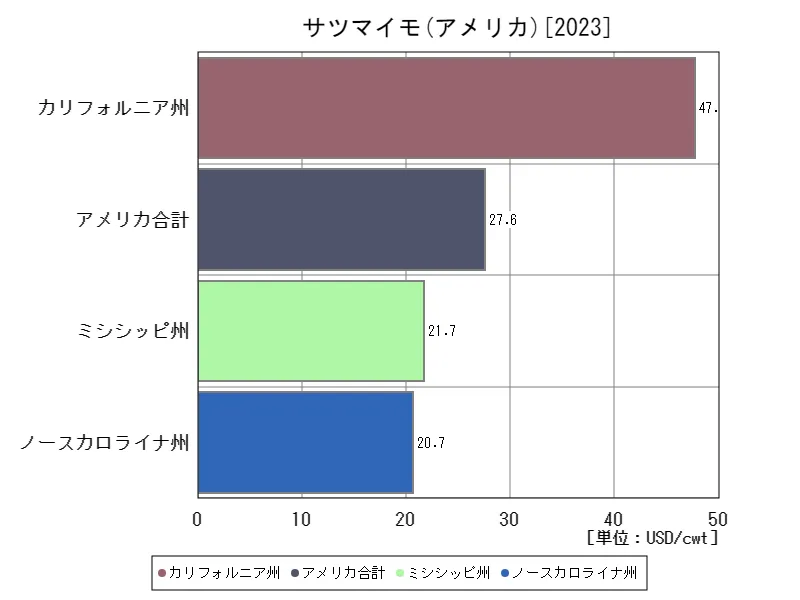 アメリカ(サツマイモ,最新年)