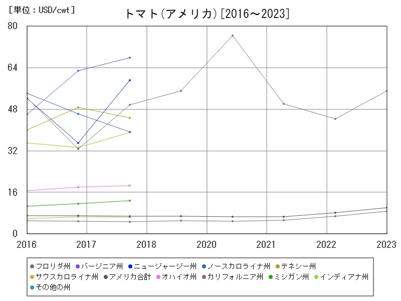 アメリカ(トマト)