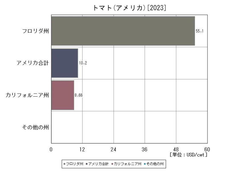 アメリカ(トマト,最新年)