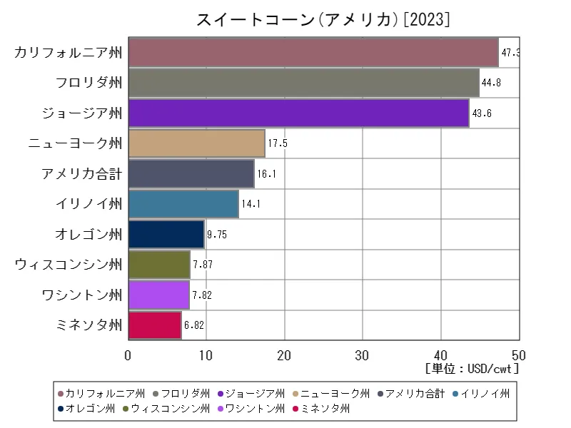 アメリカ(スイートコーン,最新年)