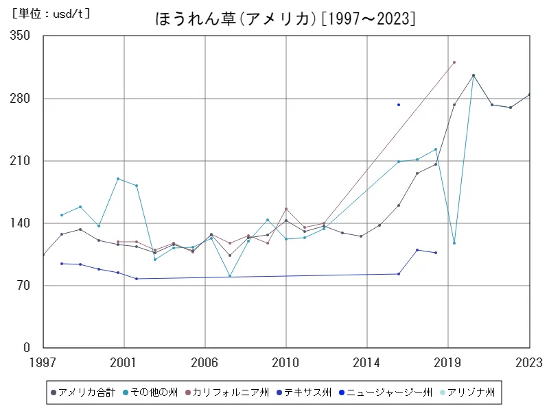 アメリカ(ほうれん草)