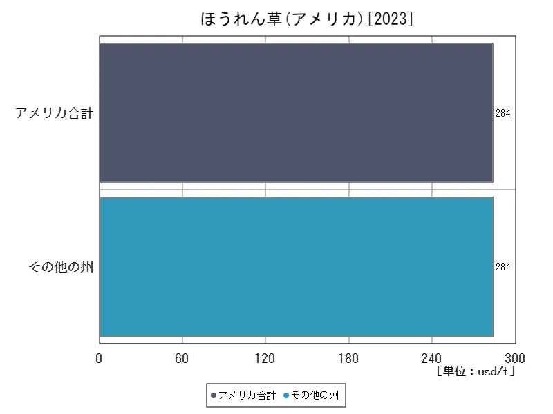 アメリカ(ほうれん草,最新年)