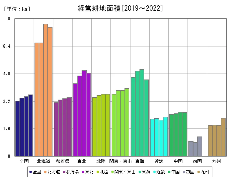 経営耕地面積