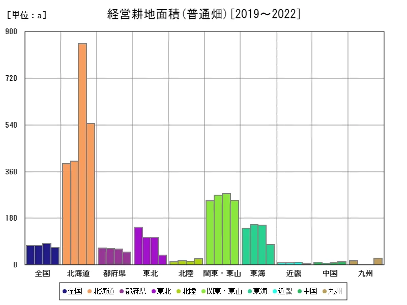 普通畑