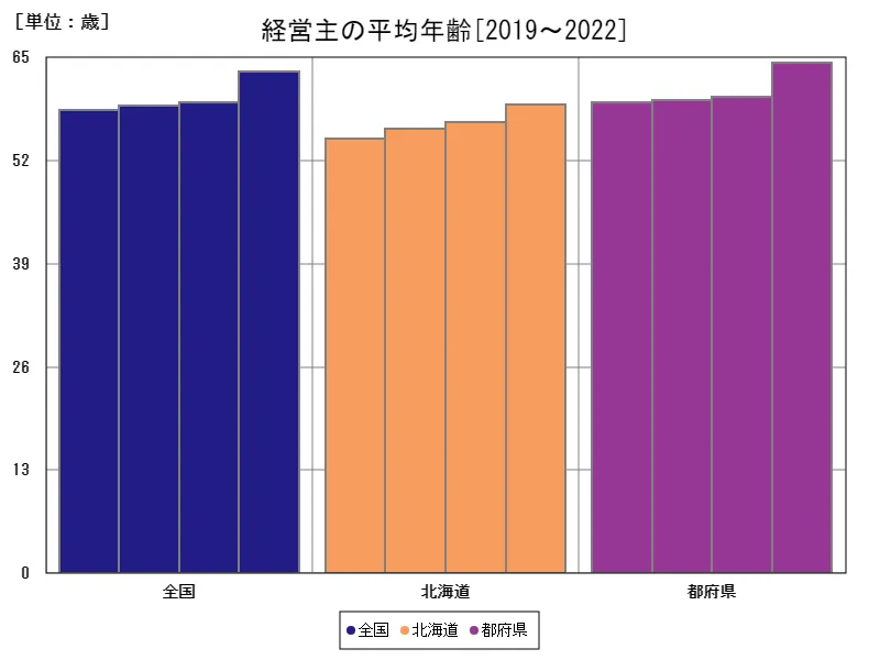 経営主の平均年齢