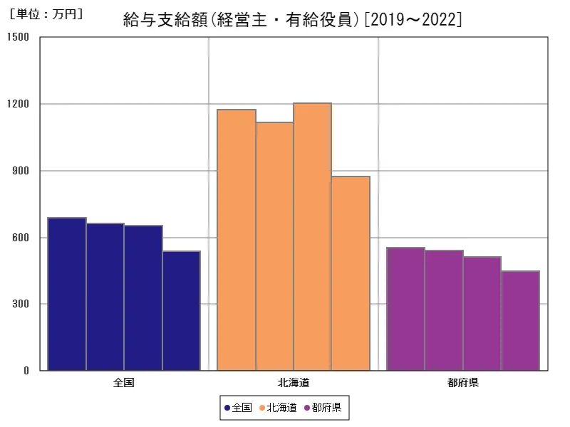 経営主・有給役員