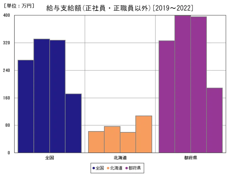 正社員・正職員以外