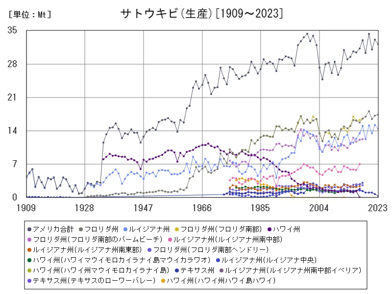 サトウキビの年間収量