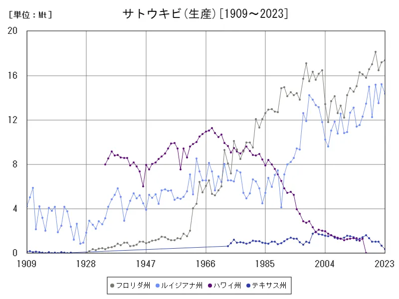 サトウキビの年間収量(アメリカ50州)