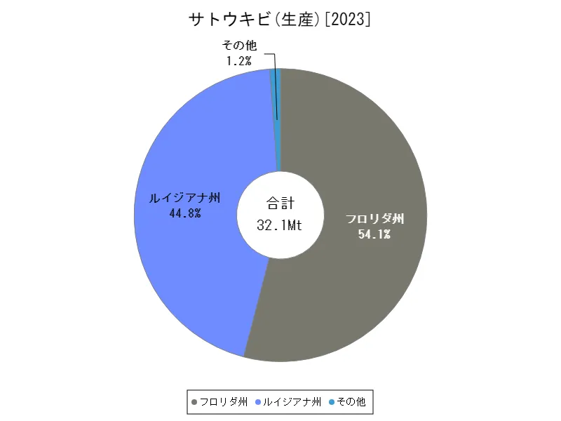 サトウキビの年間収量(アメリカ50州、最新年)