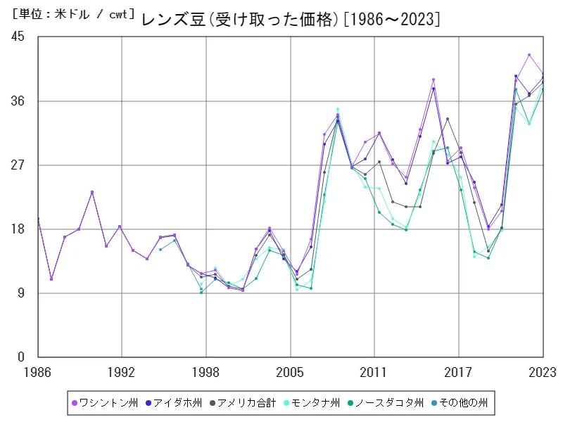 レンズ豆の生産cwtで測る年間作物