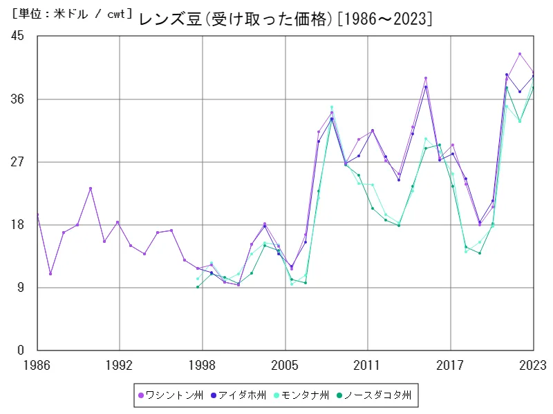 レンズ豆の生産cwtで測る年間作物(アメリカ50州)