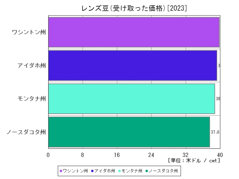 レンズ豆の生産cwtで測る年間作物(最新年、アメリカ50州)