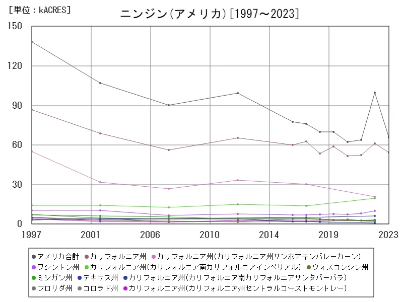 ニンジンの作付け面積