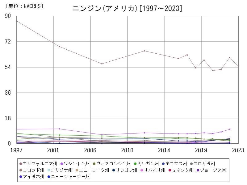 ニンジンの作付け面積(アメリカ50州)