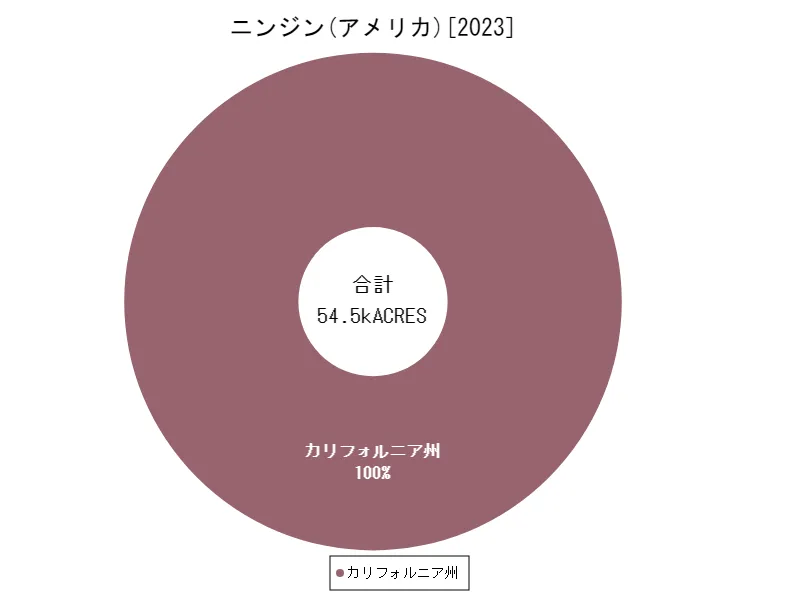 ニンジンの作付け面積(最新年、アメリカ50州)