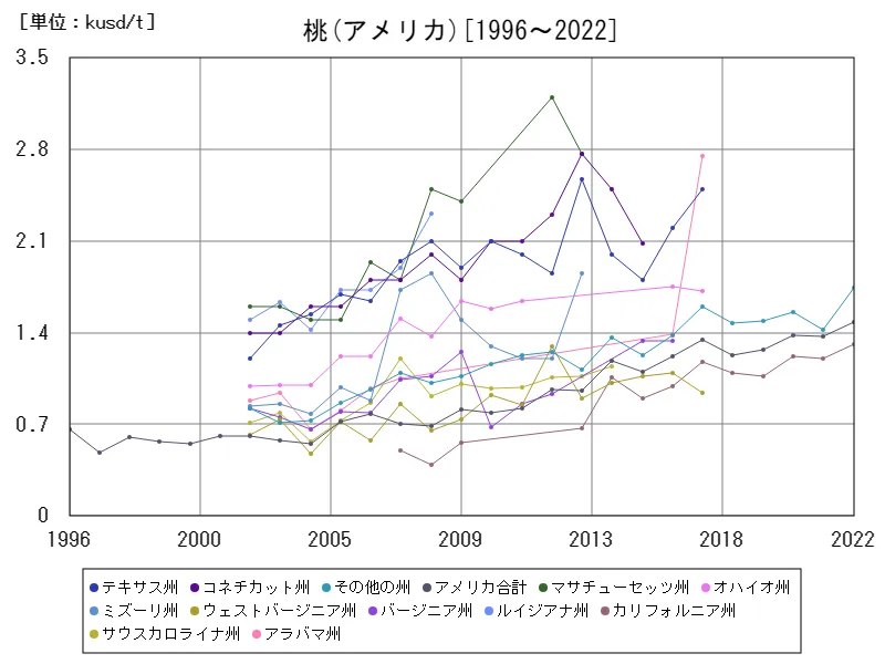 アメリカ(桃)