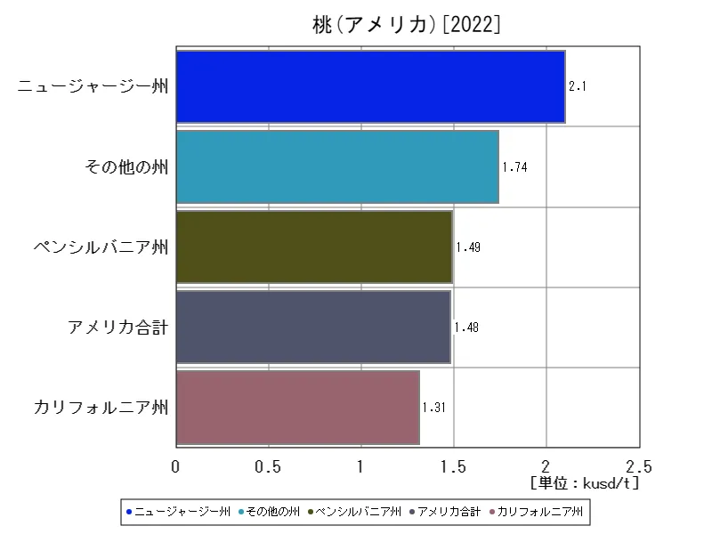 アメリカ(桃,最新年)