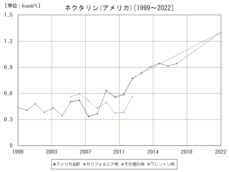 アメリカ(ネクタリン)