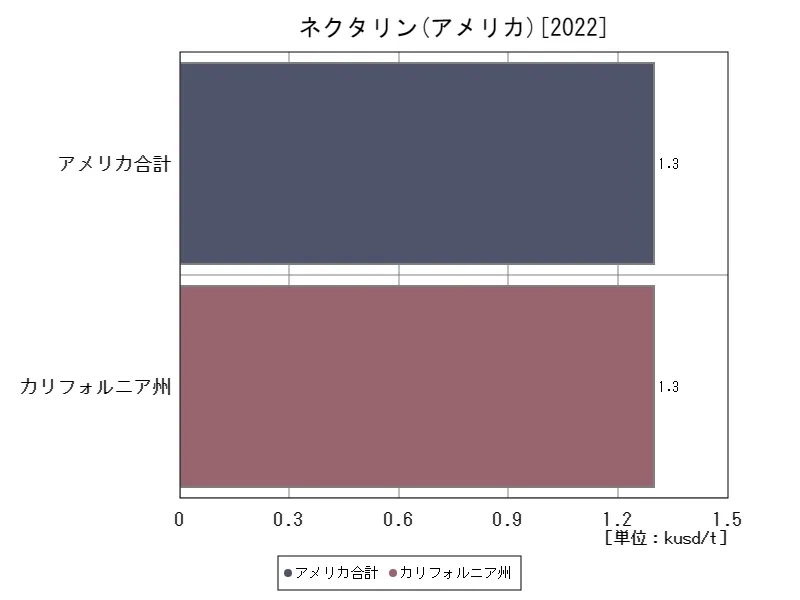 アメリカ(ネクタリン,最新年)