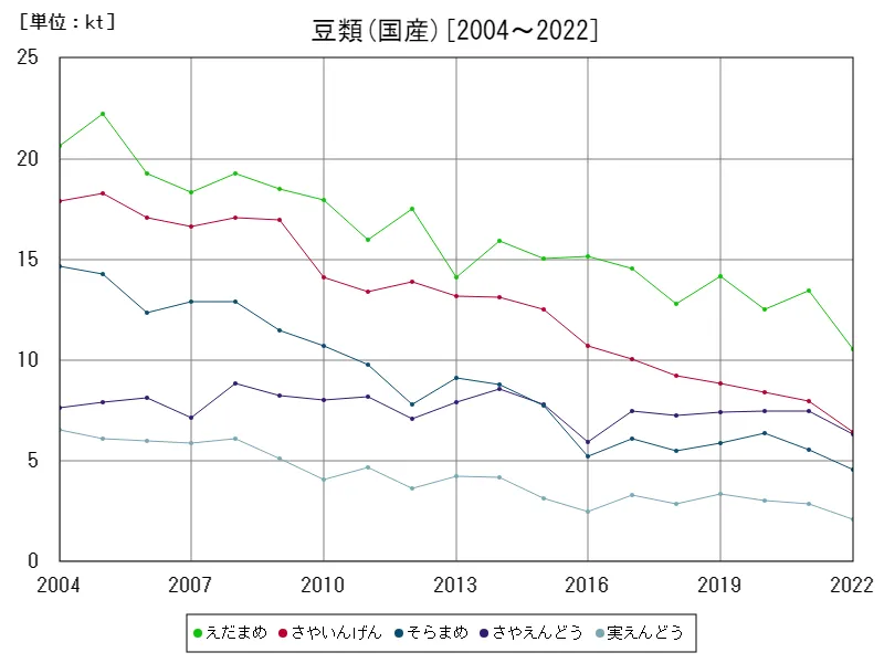 豆類の国産数量