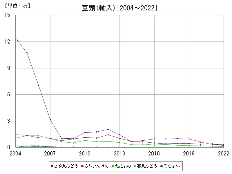 豆類の輸入数量