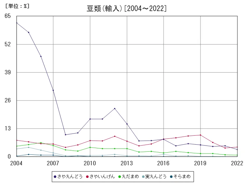 豆類の輸入(割合)数量