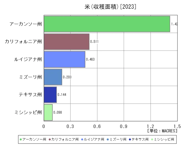 米全クラス(各州)