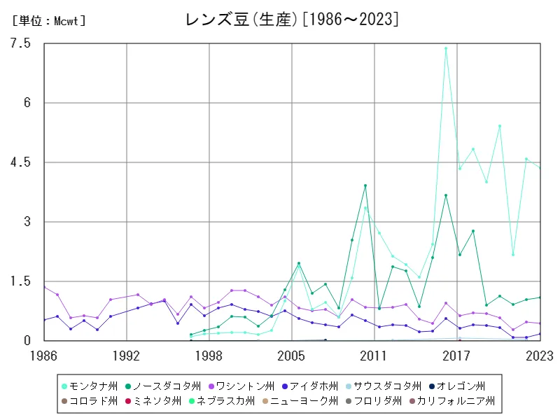 レンズ豆の生産(アメリカ50州)