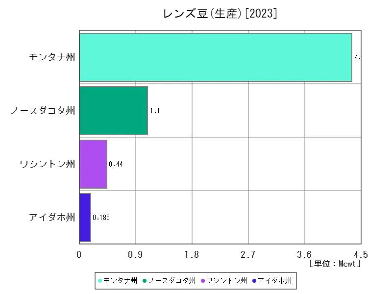 レンズ豆の生産(最新年、アメリカ50州)