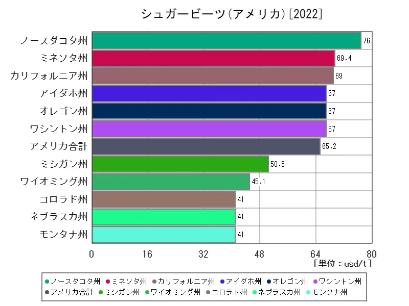 アメリカ(シュガービーツ,最新年)