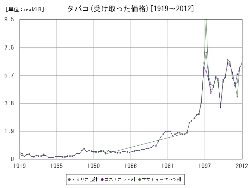 アメリカ(タバコ)