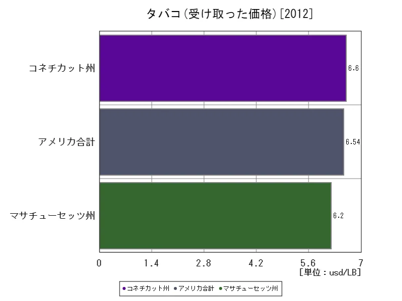 アメリカ(タバコ,最新年)